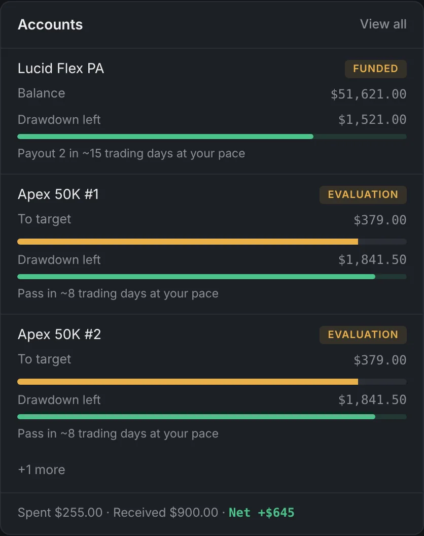 Dashboard accounts with drawdown left and forecasts.