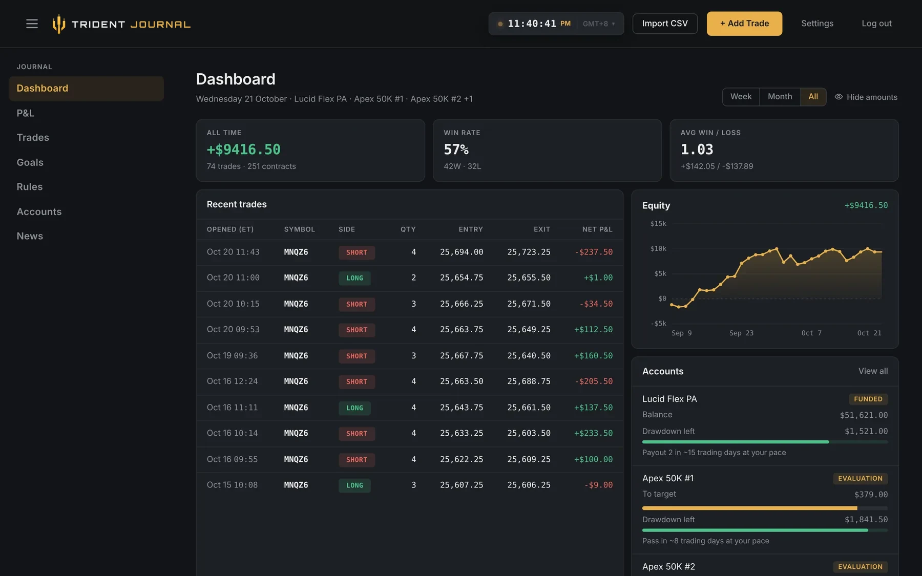 The Trident Journal dashboard: all-time P&L, recent trades, equity curve and accounts with drawdown left.
