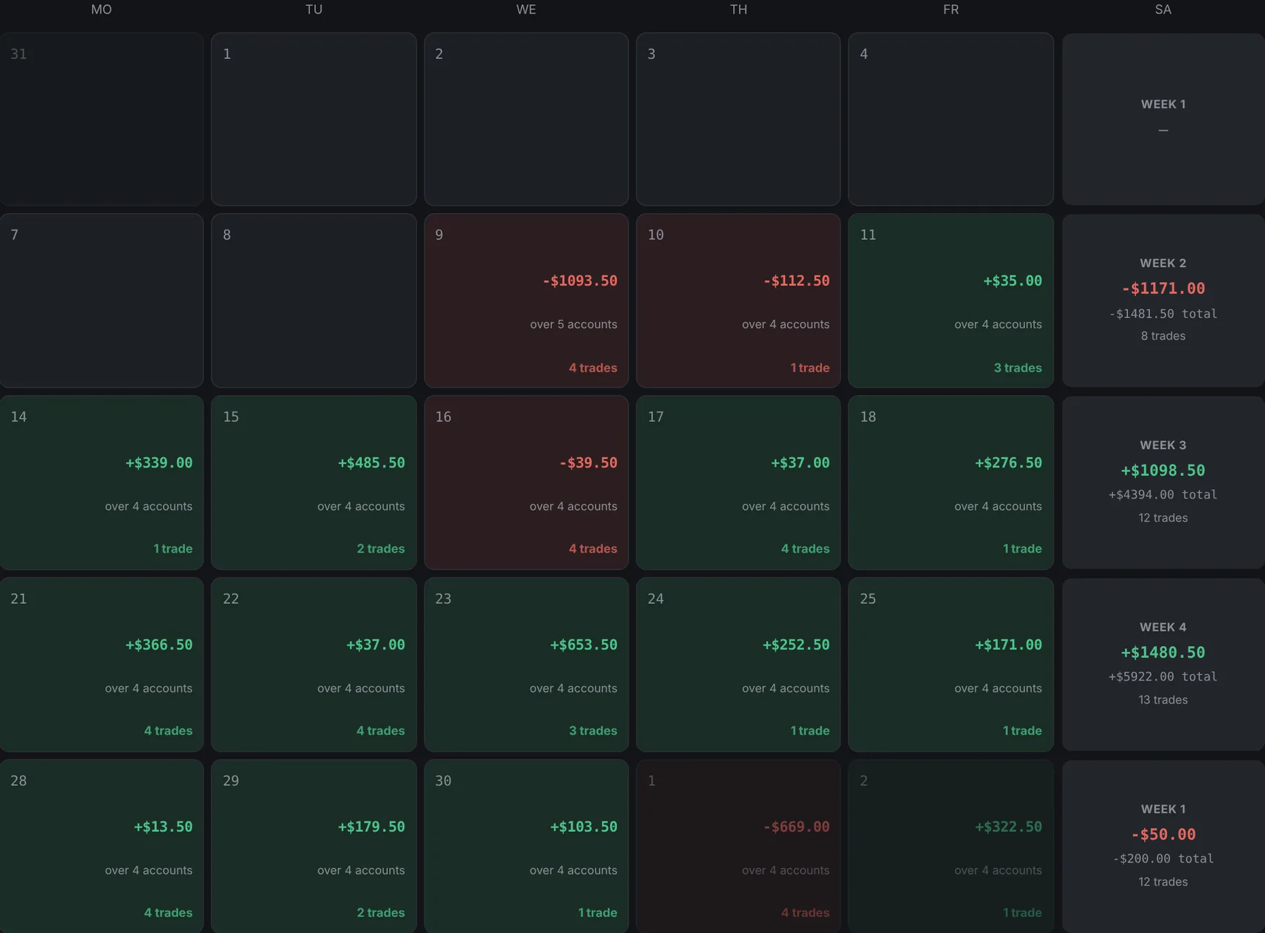P&L calendar with per-account results.