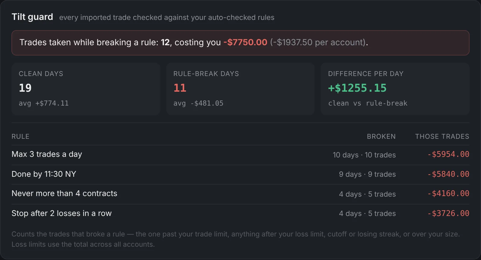 Tilt guard showing $7,750 lost on trades that broke a rule.